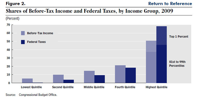 Income and Taxes