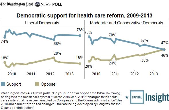 2013-07-22-hcare-among-Democrats1
