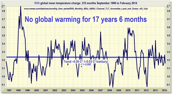 No warming for 17 yrs