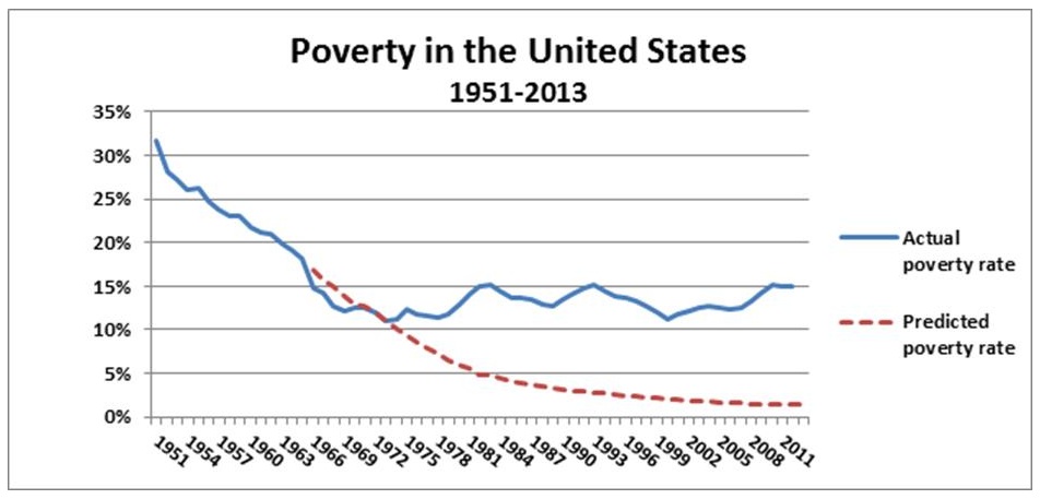 poverty in US