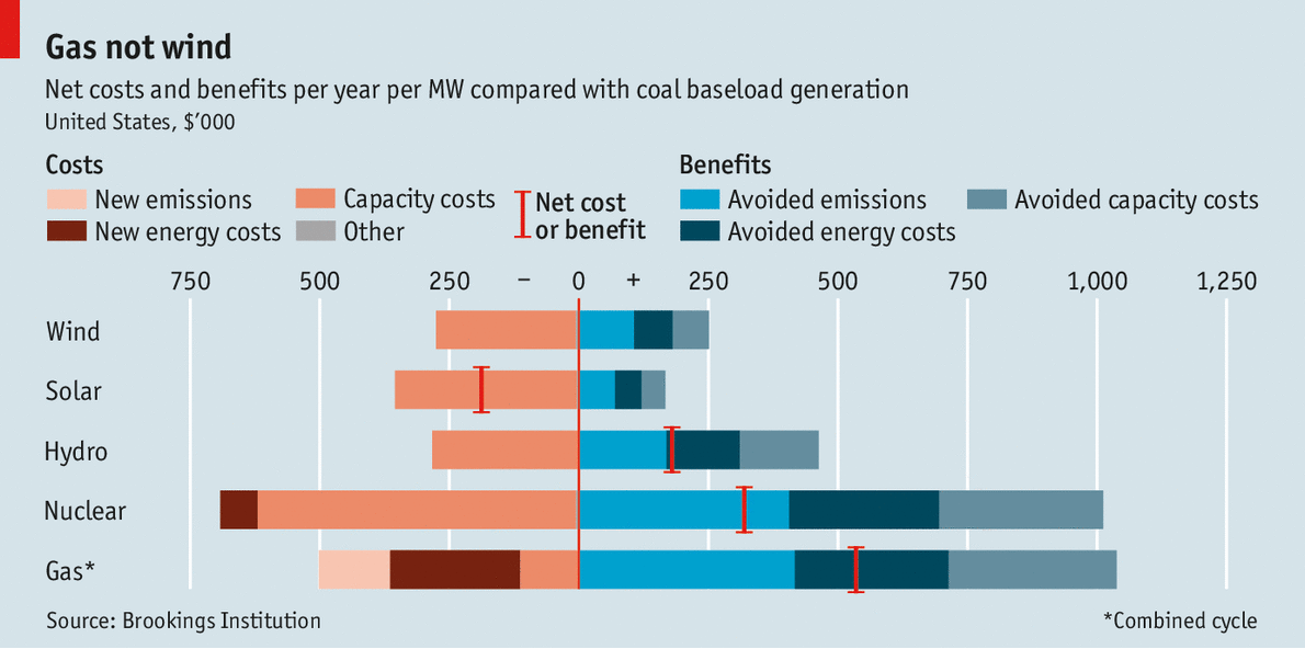 energy costs brookings