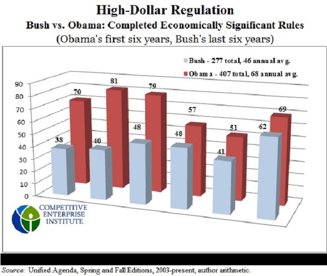 High-Dollar-Regulation-Bush-vs-Obama