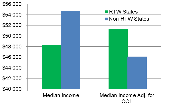 average-real-median-incomes-adjusted-for-cost-of-living-rtw-states-compared-to-non-rtw-states-2012