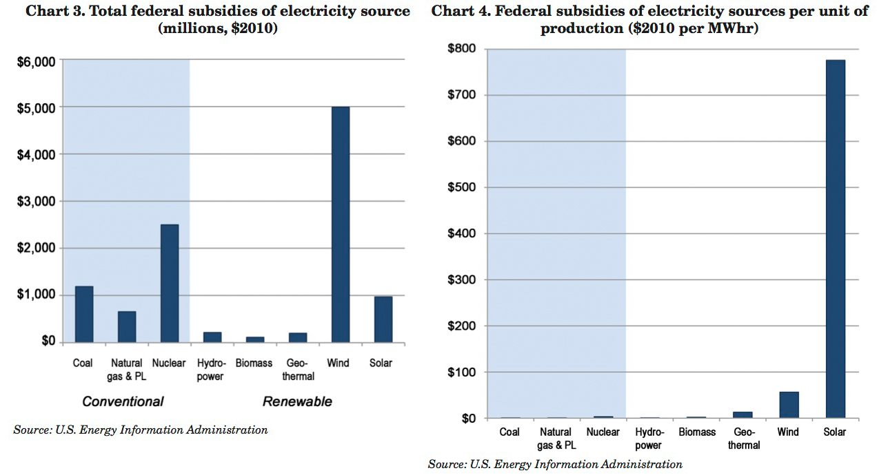energy sources fed subsidies