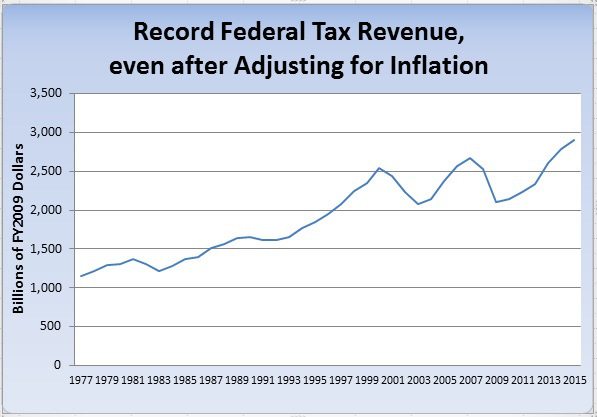 Federal-Tax-Revenue-FY2009-Dollars