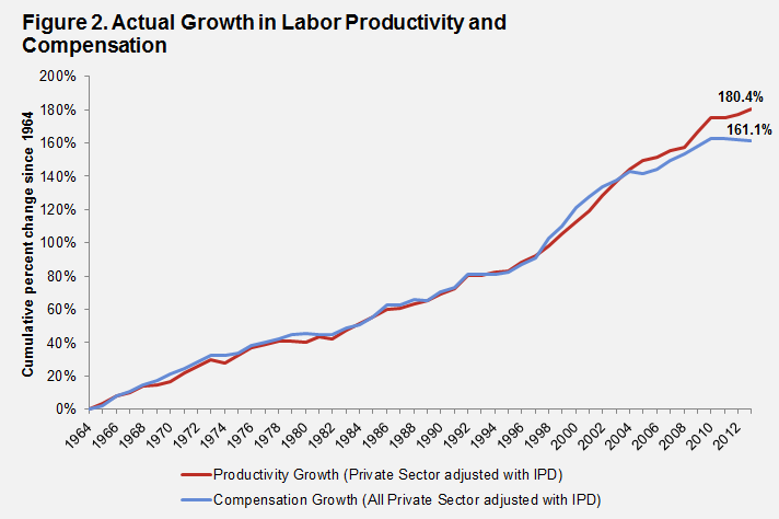 Wages__Productivity
