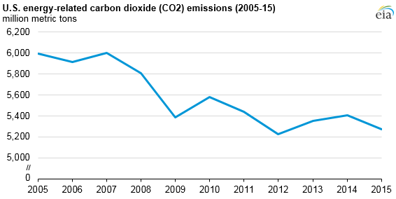 carbon emissions down by fracking EIA
