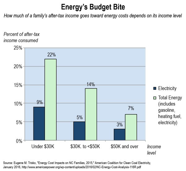 Poor & energy costs