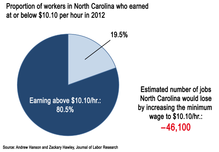 NC $10.10 min wage workers