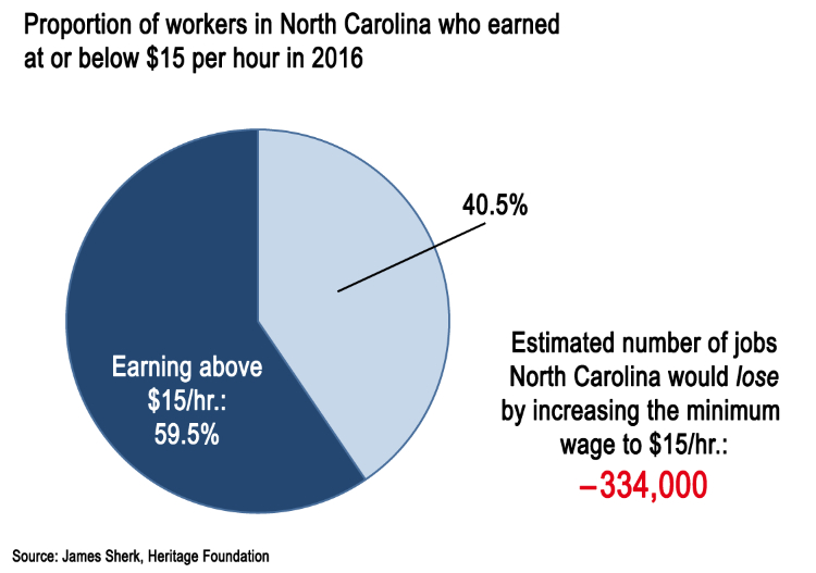 NC $15 min wage workers