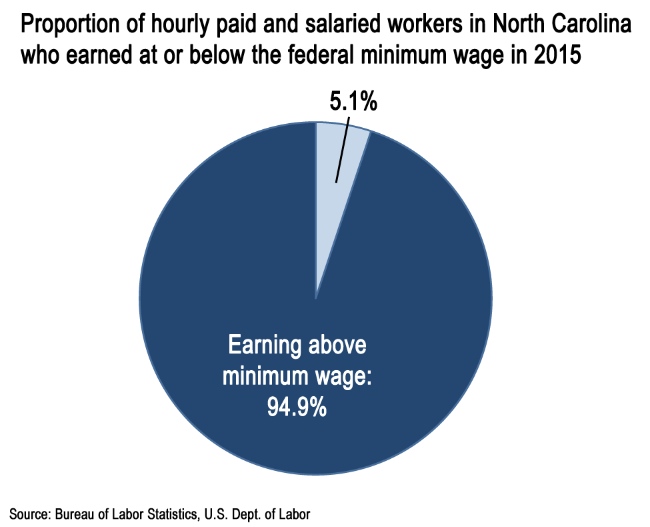 NC $7.25 min wage workers