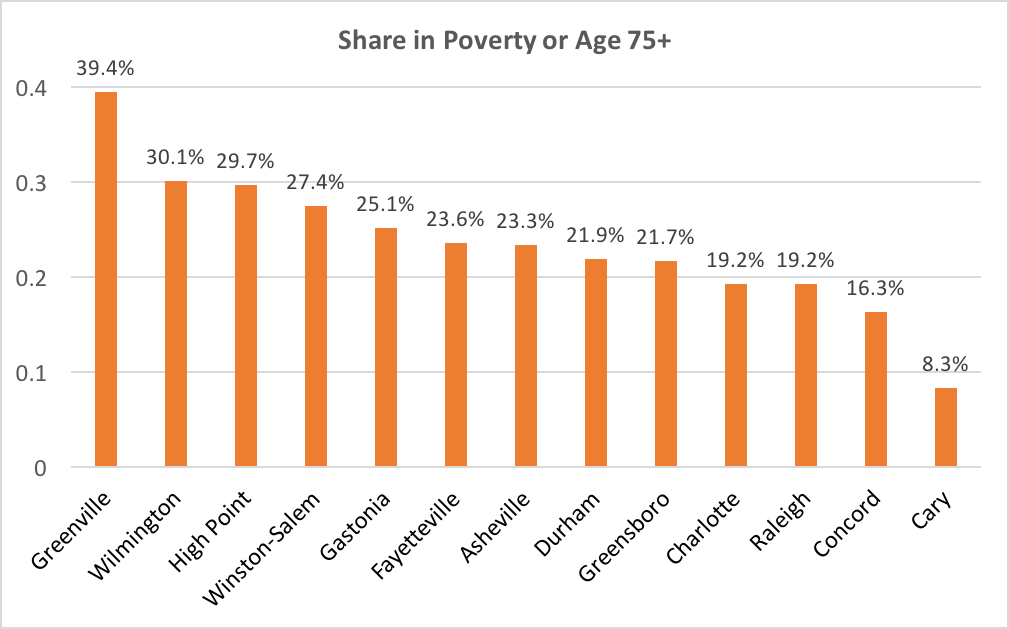 North Carolina Share in Poverty or 75