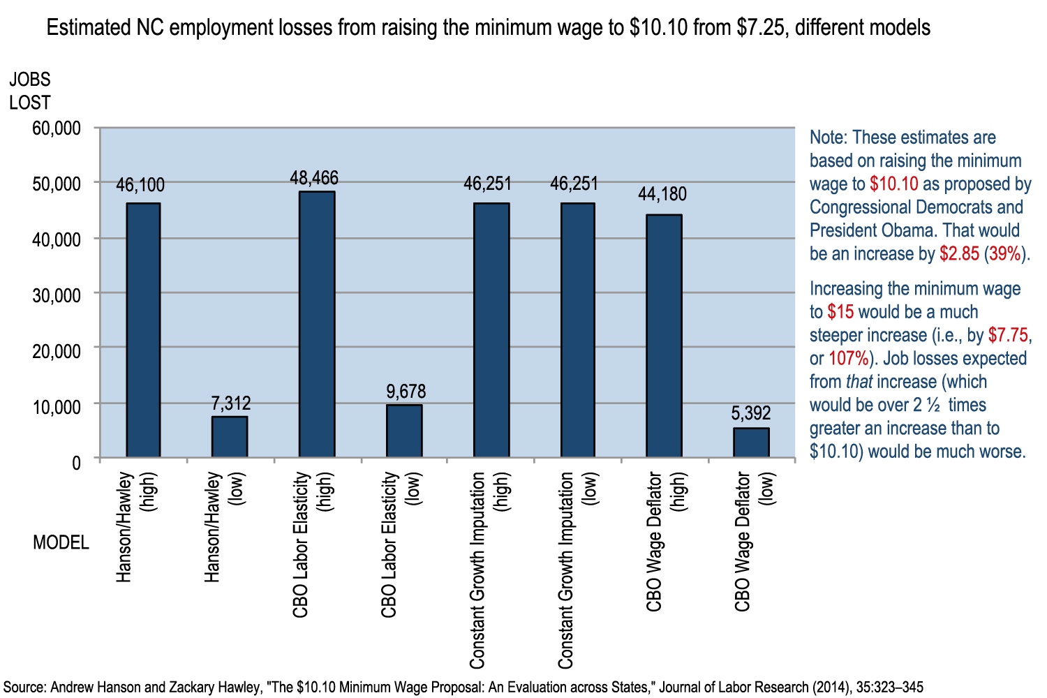minimum wage NC estimates