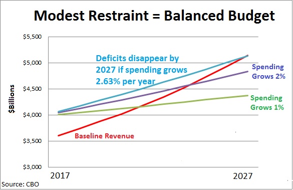 CBO-Balanced-Budget-Spending-Restraint-Jan-2017