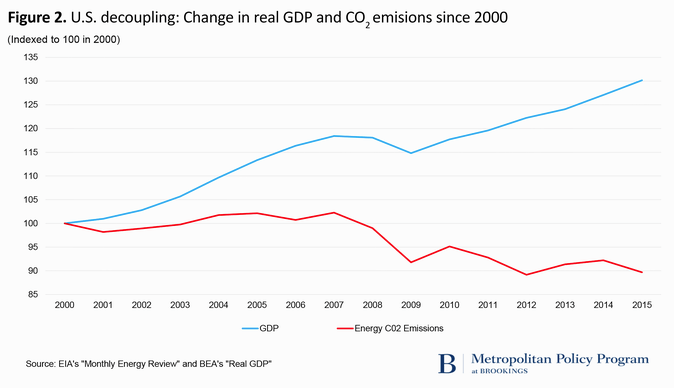 emissions decoupling2