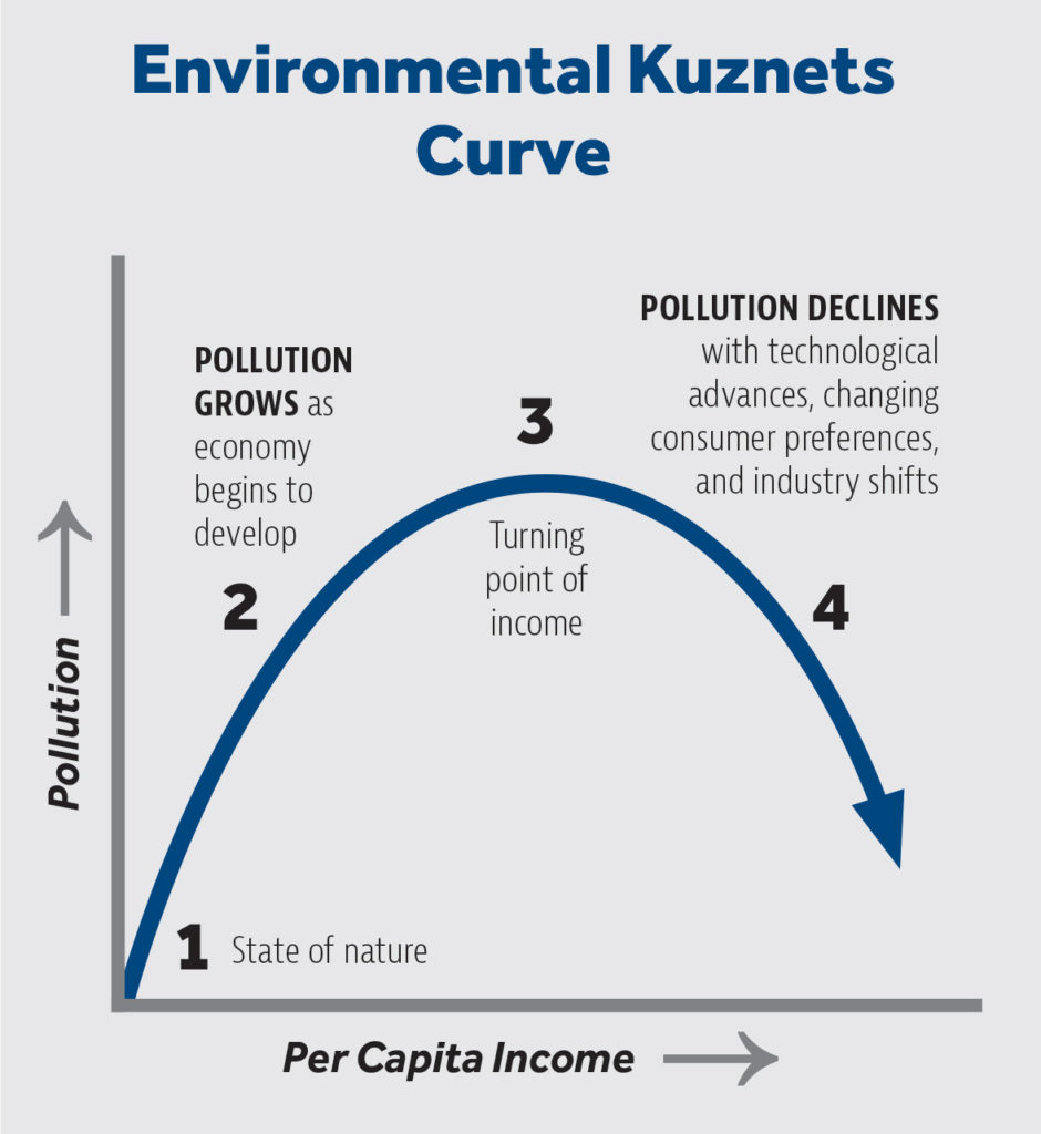 Environmental Kuznets