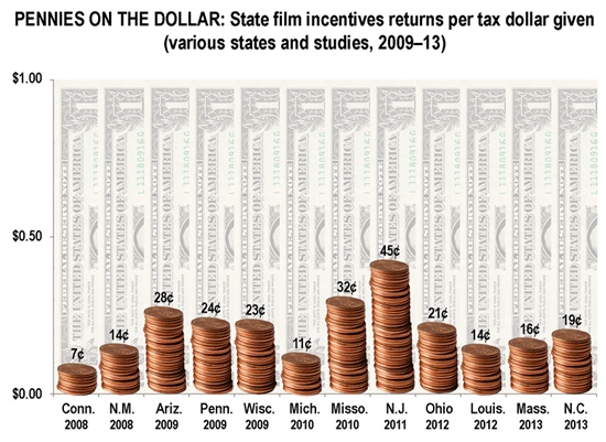 film incentives studies 2009-13