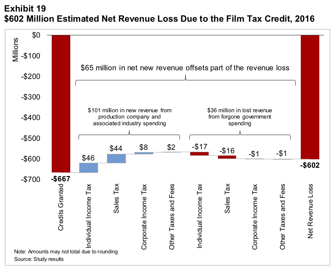 another-reason-why-the-economic-impact-from-georgia-s-film-incentives