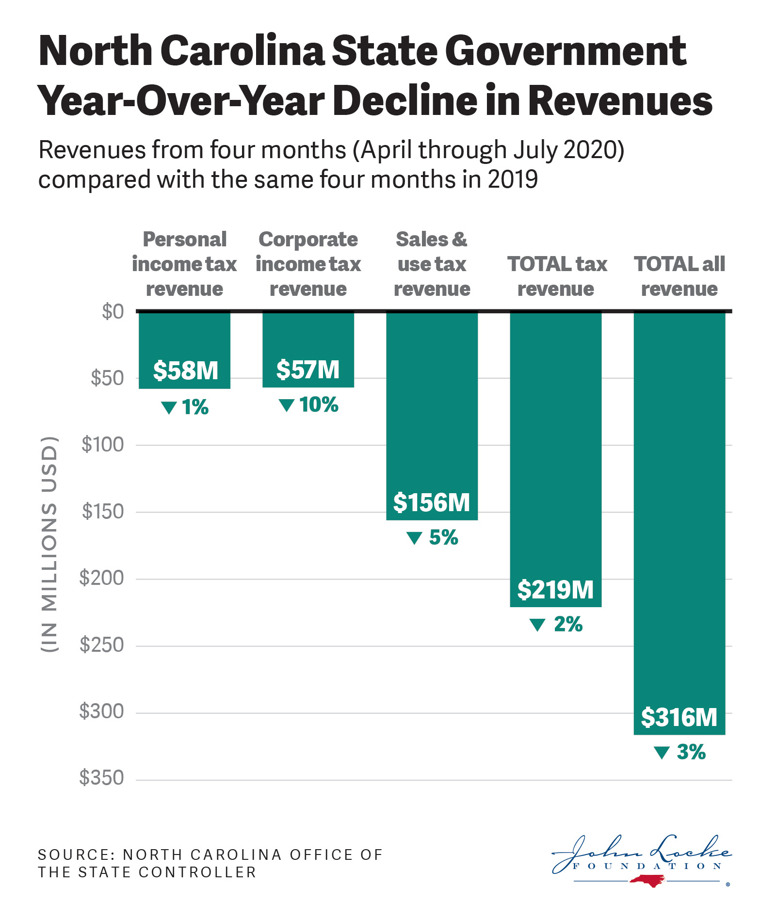 North Carolina State Government Year-Over-Year Decline in Revenues