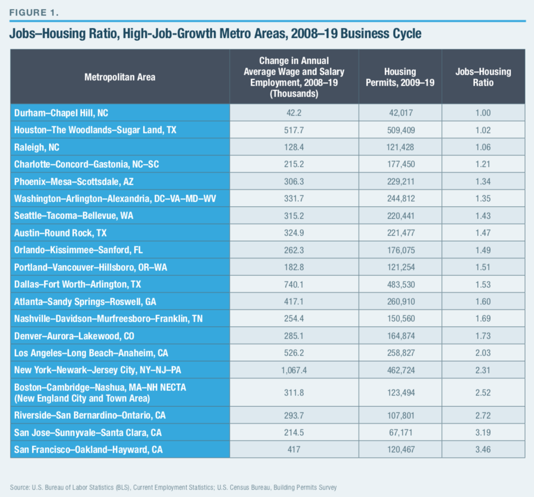 Chart by Manhattan Institute that details the housing to job ratio in top metros across the United States