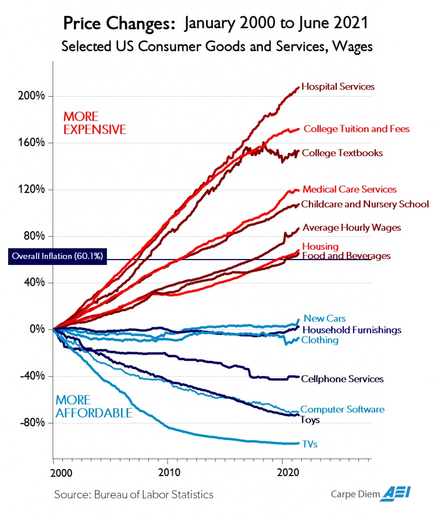 Consumer Price Changes January 2000 to June 2021
