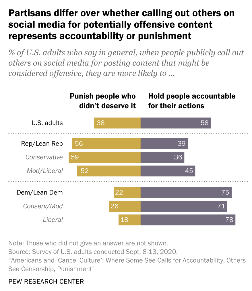 Pew Research on American views of cancel culture