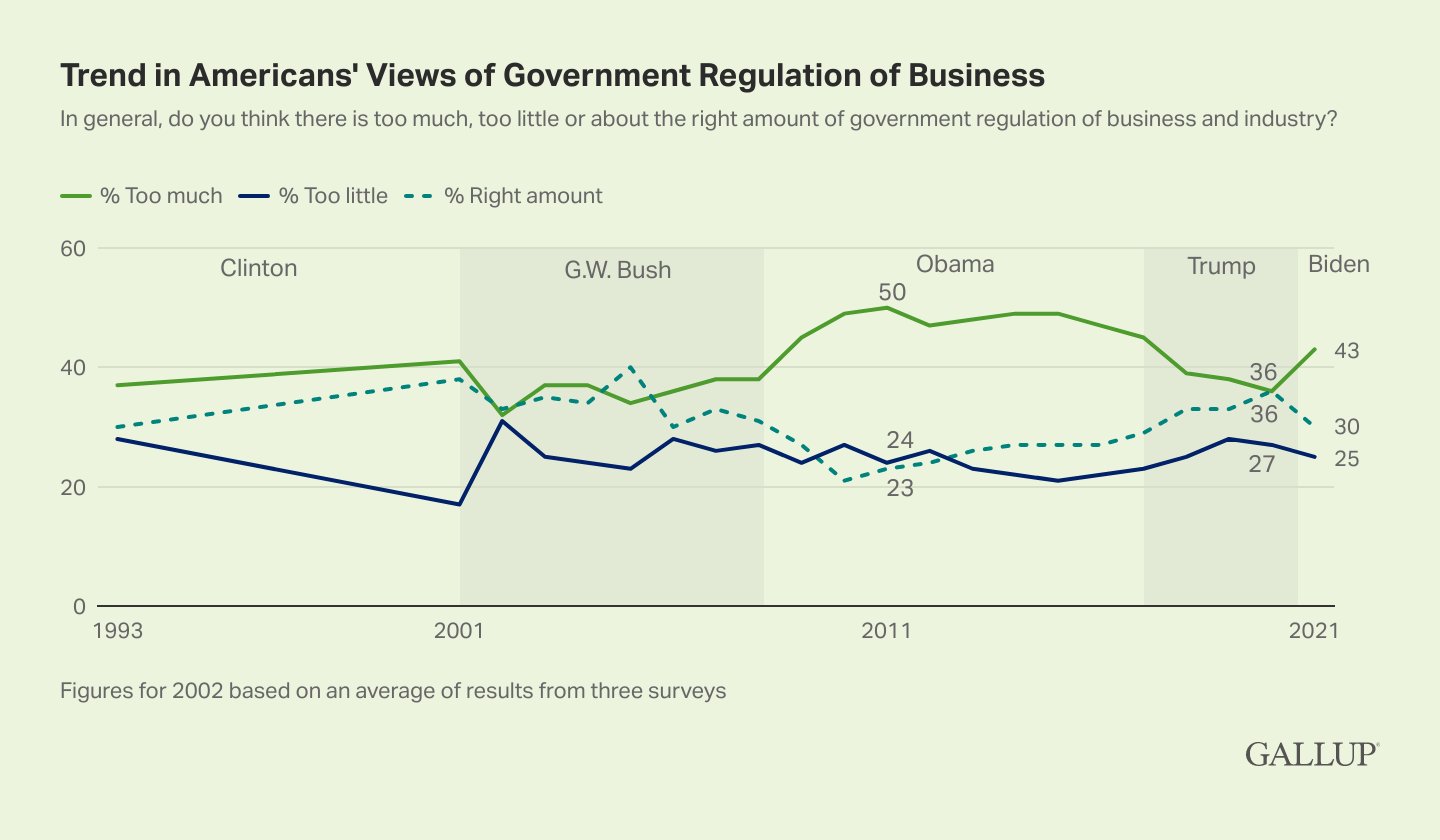 Gallup Poll results on Americans view of government involvement in business